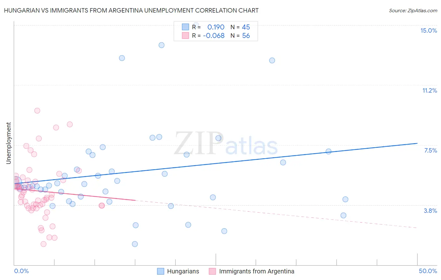 Hungarian vs Immigrants from Argentina Unemployment
