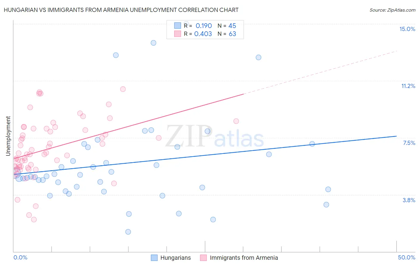 Hungarian vs Immigrants from Armenia Unemployment