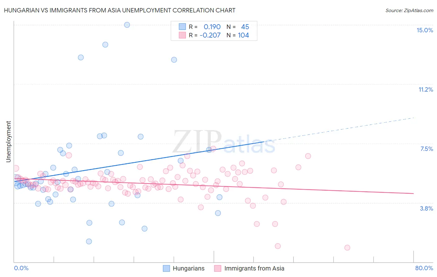 Hungarian vs Immigrants from Asia Unemployment