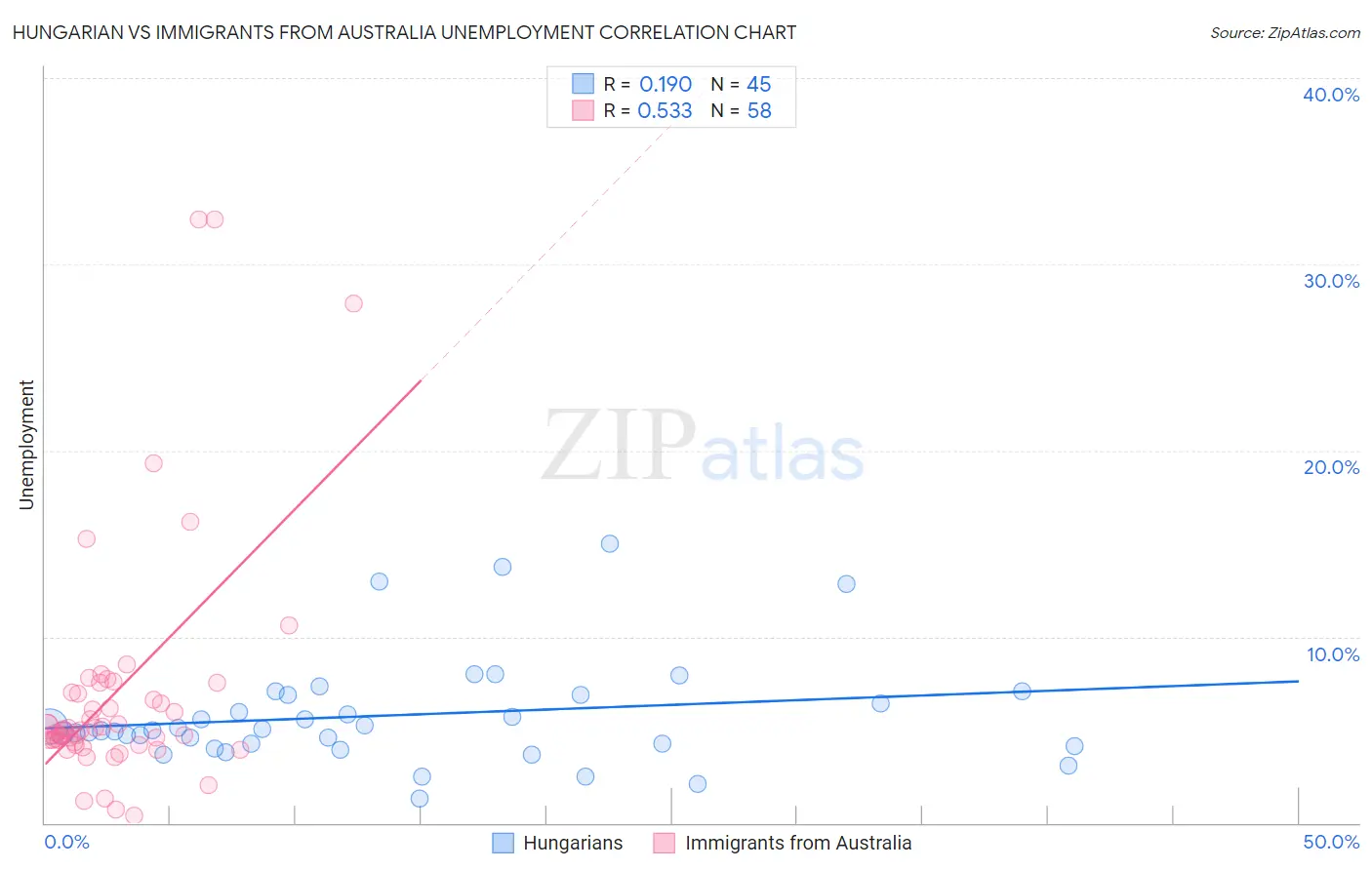 Hungarian vs Immigrants from Australia Unemployment