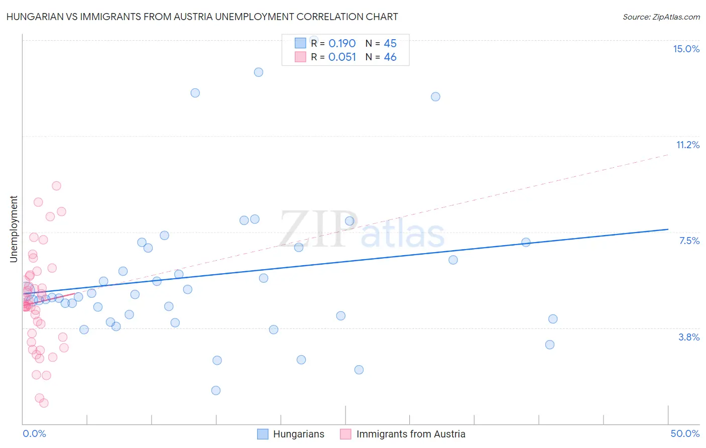 Hungarian vs Immigrants from Austria Unemployment
