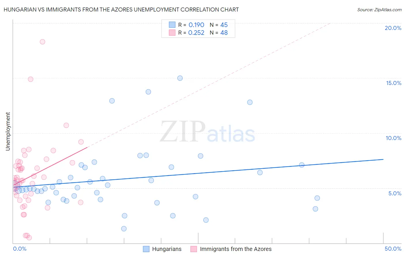 Hungarian vs Immigrants from the Azores Unemployment