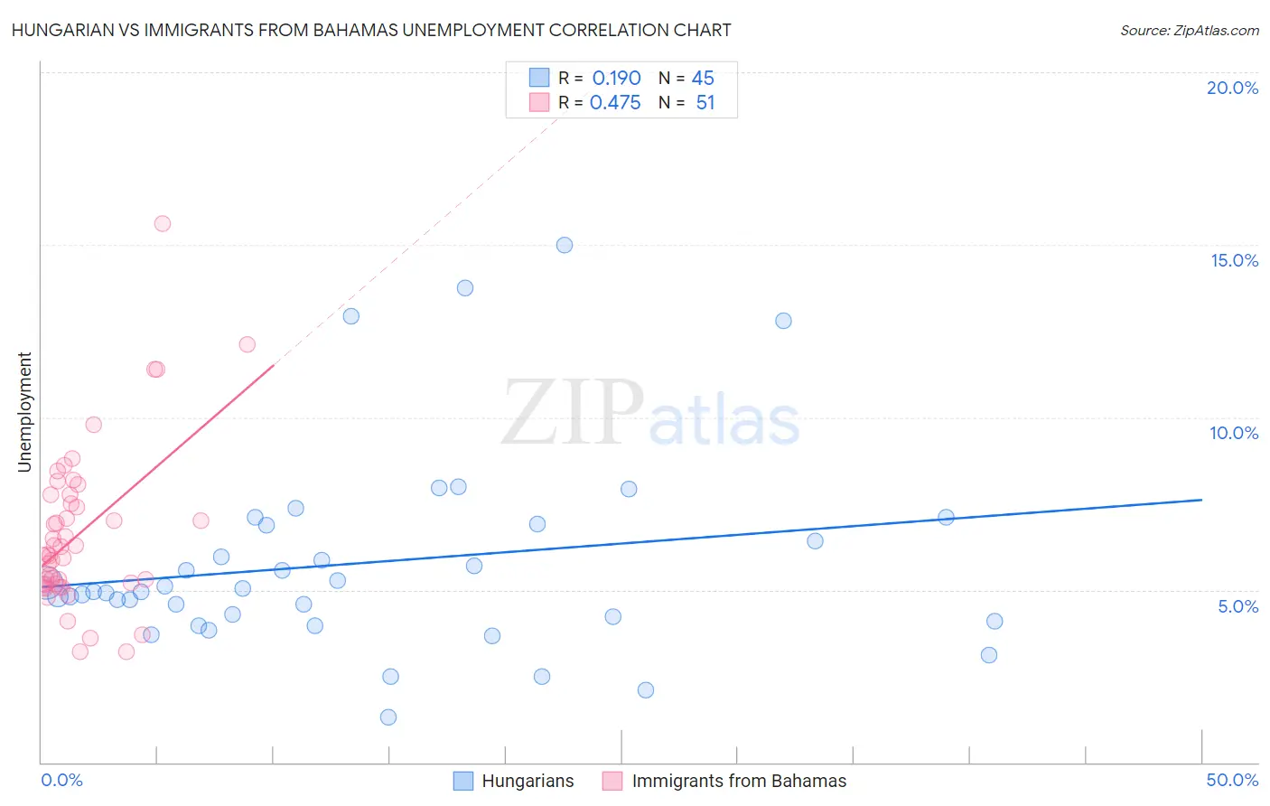 Hungarian vs Immigrants from Bahamas Unemployment