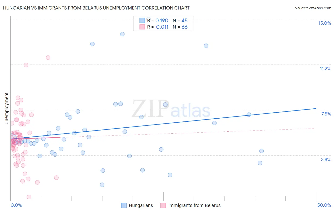 Hungarian vs Immigrants from Belarus Unemployment