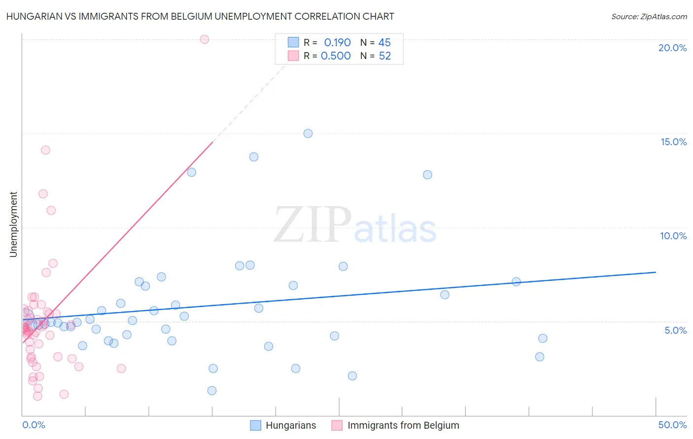 Hungarian vs Immigrants from Belgium Unemployment