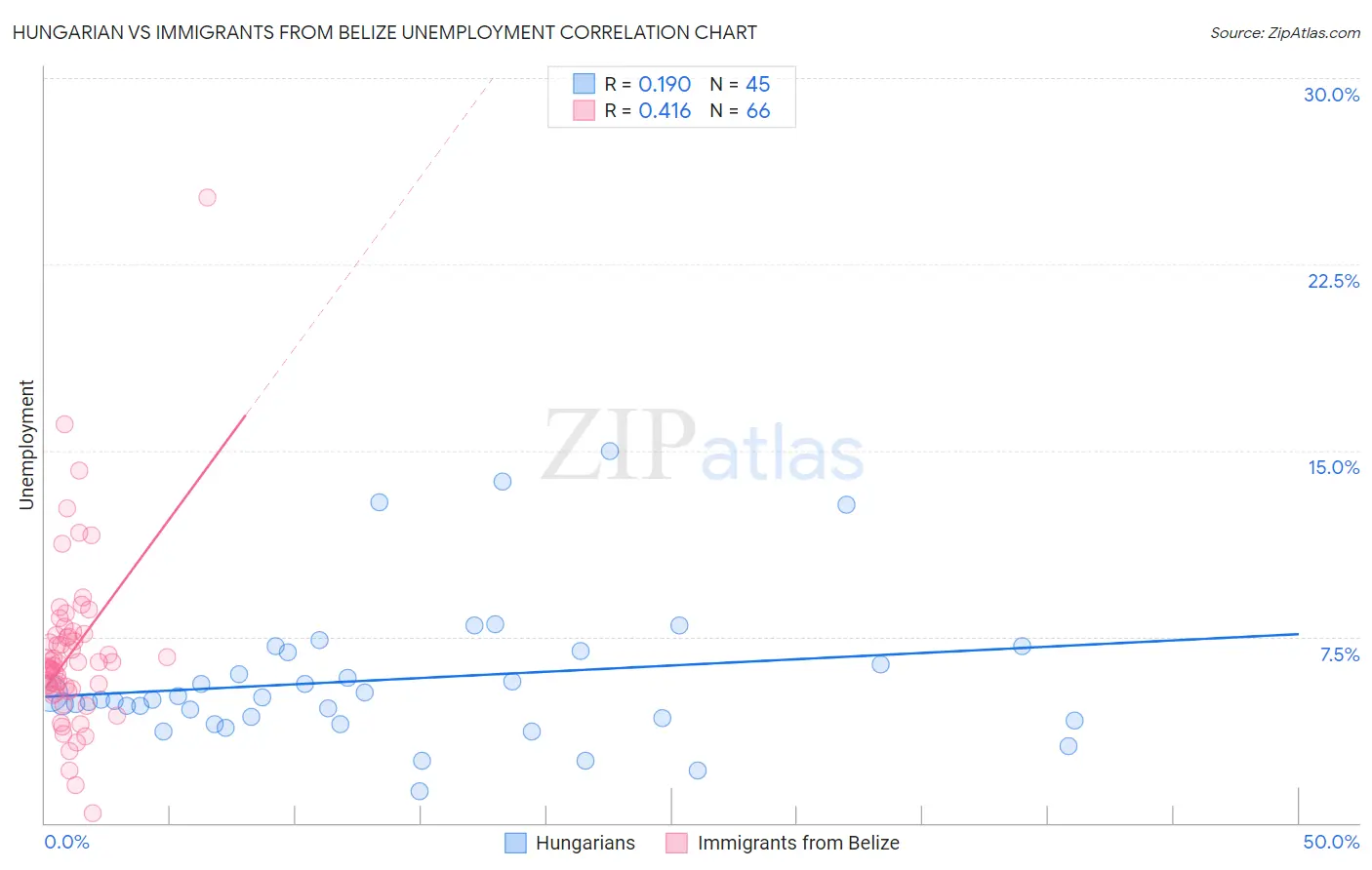 Hungarian vs Immigrants from Belize Unemployment
