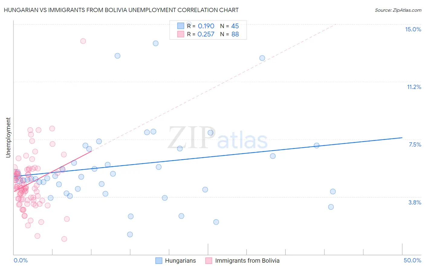 Hungarian vs Immigrants from Bolivia Unemployment