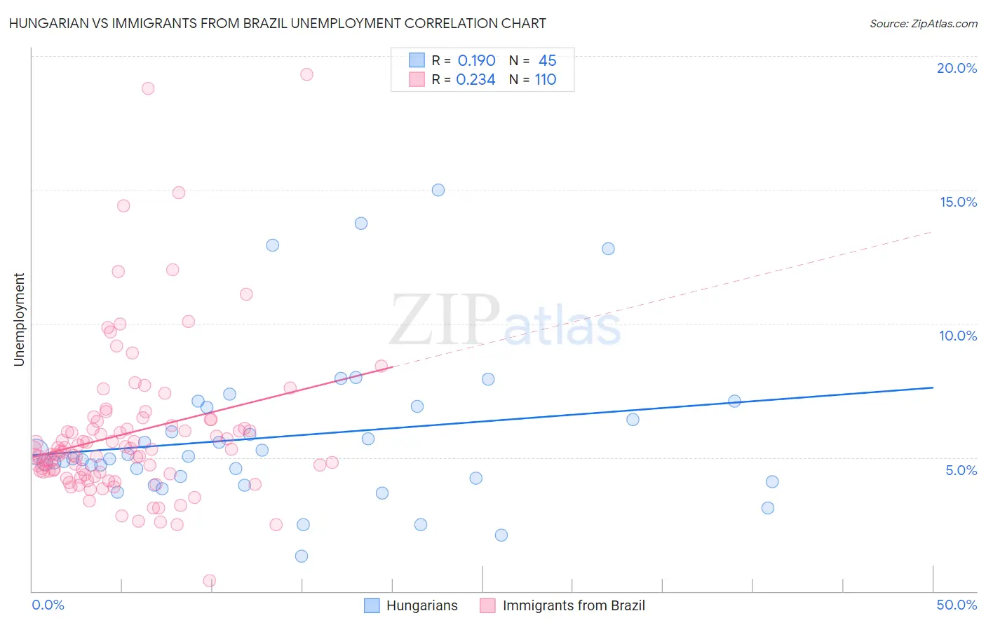 Hungarian vs Immigrants from Brazil Unemployment