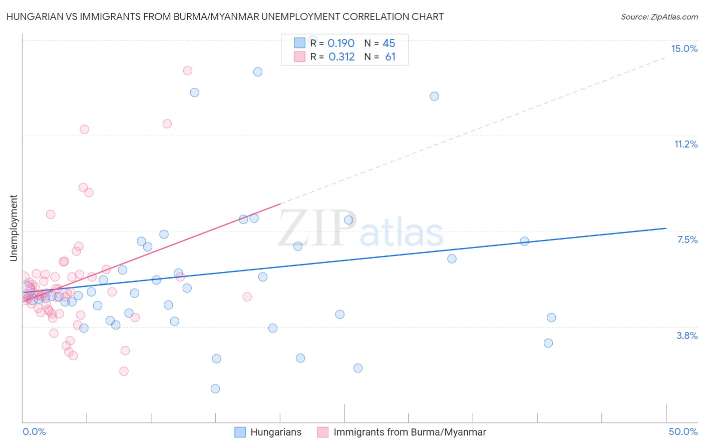Hungarian vs Immigrants from Burma/Myanmar Unemployment