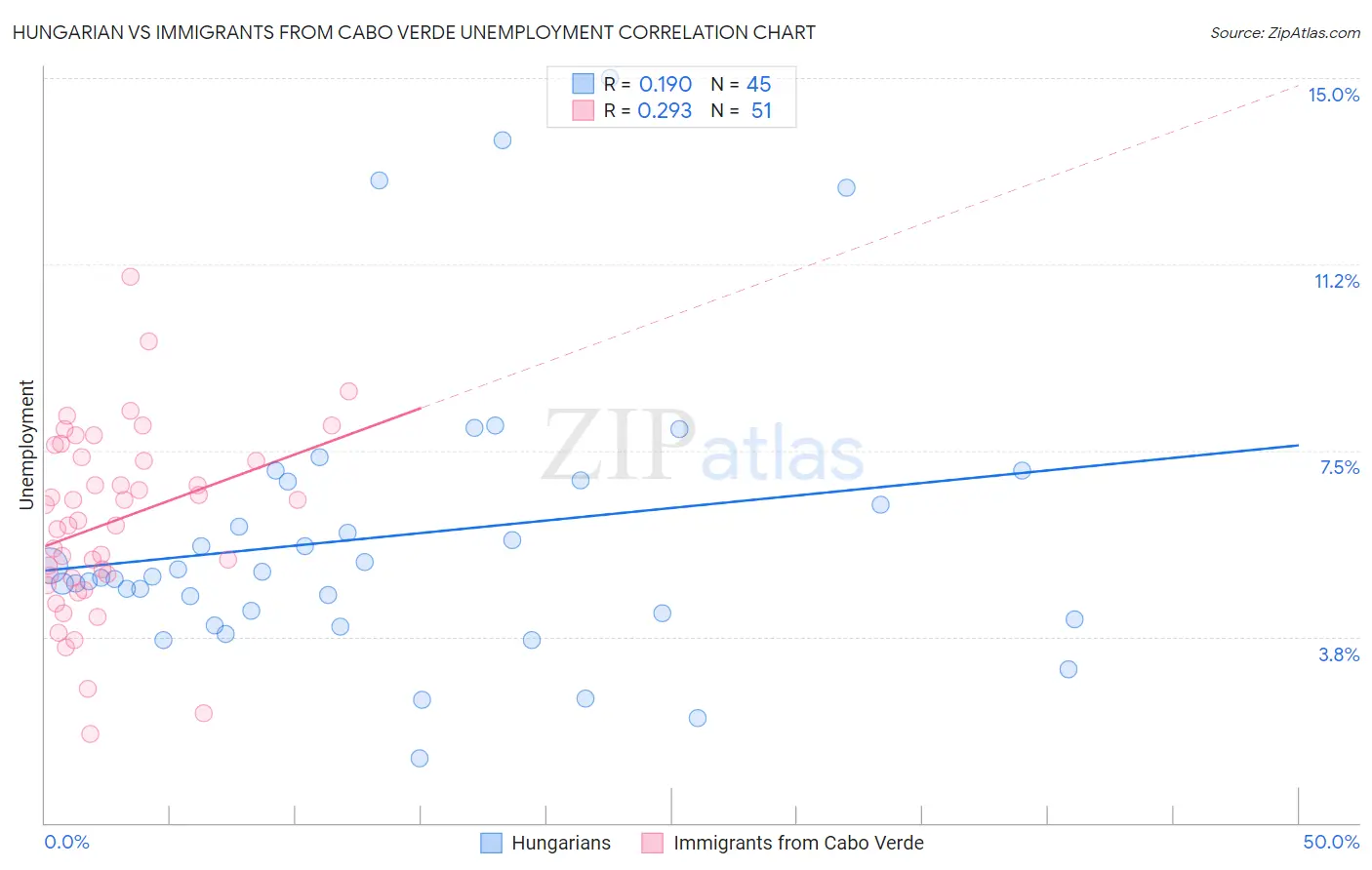 Hungarian vs Immigrants from Cabo Verde Unemployment