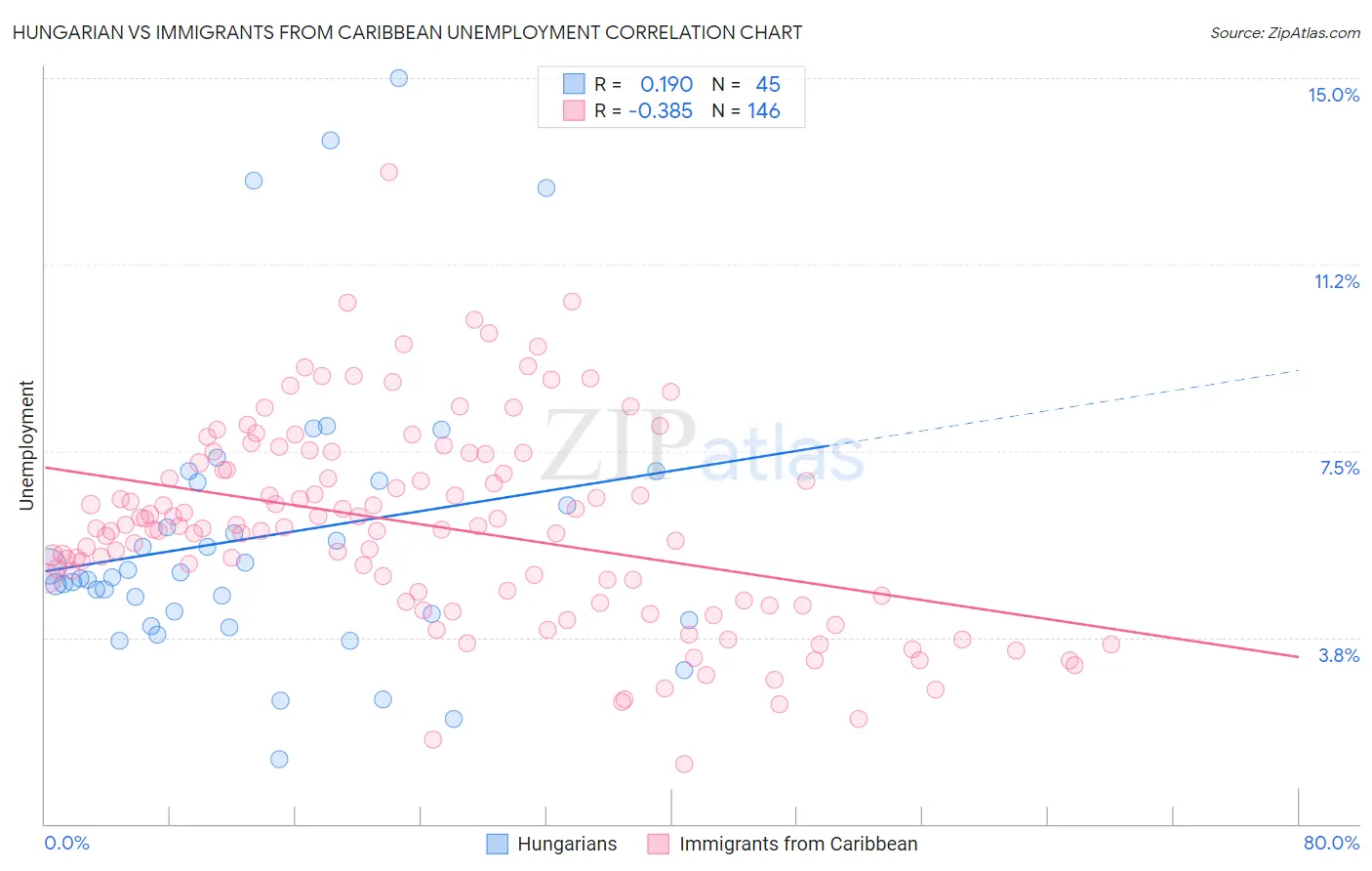 Hungarian vs Immigrants from Caribbean Unemployment