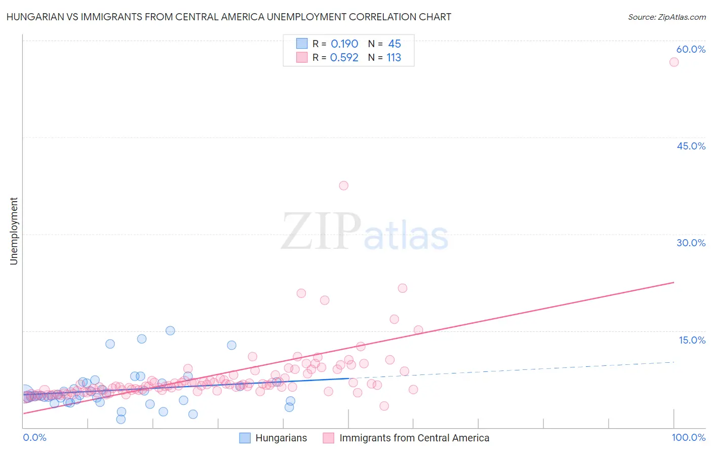 Hungarian vs Immigrants from Central America Unemployment