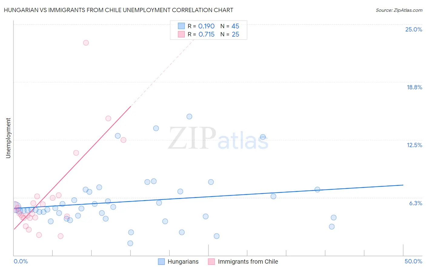 Hungarian vs Immigrants from Chile Unemployment