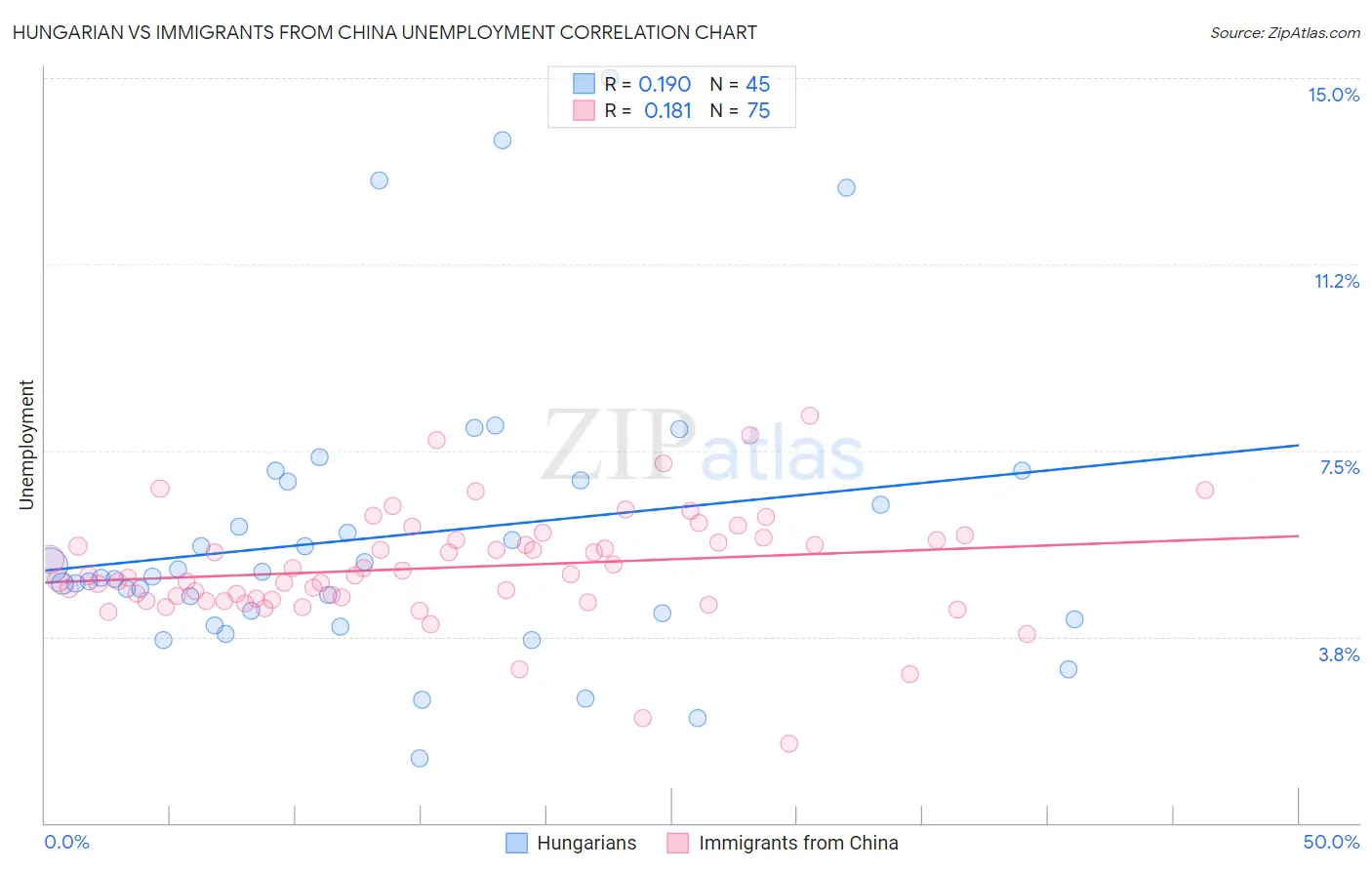 Hungarian vs Immigrants from China Unemployment