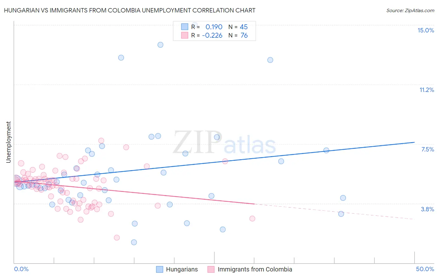 Hungarian vs Immigrants from Colombia Unemployment