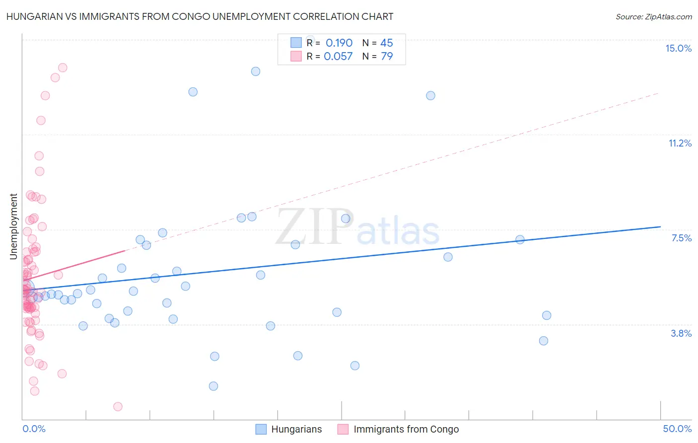 Hungarian vs Immigrants from Congo Unemployment