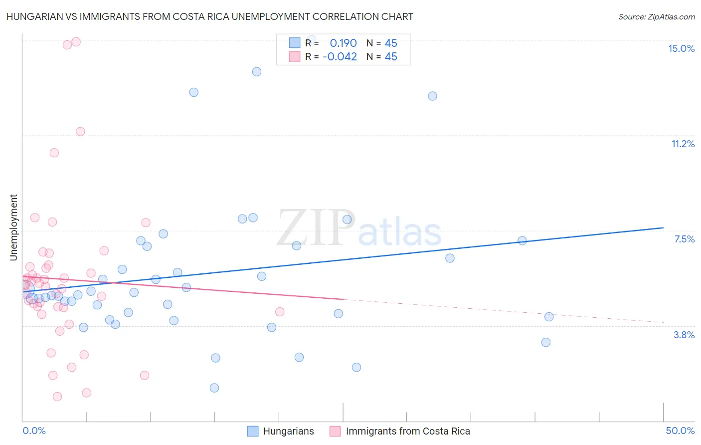 Hungarian vs Immigrants from Costa Rica Unemployment