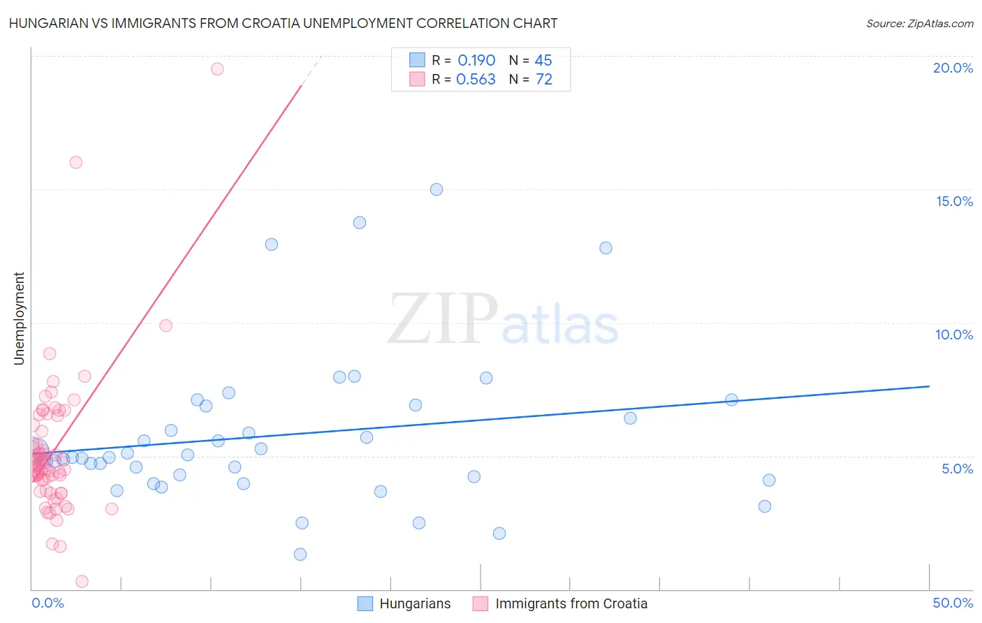 Hungarian vs Immigrants from Croatia Unemployment