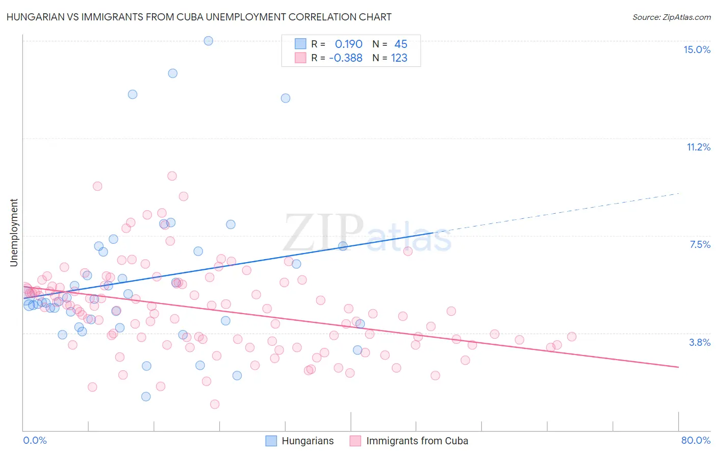 Hungarian vs Immigrants from Cuba Unemployment