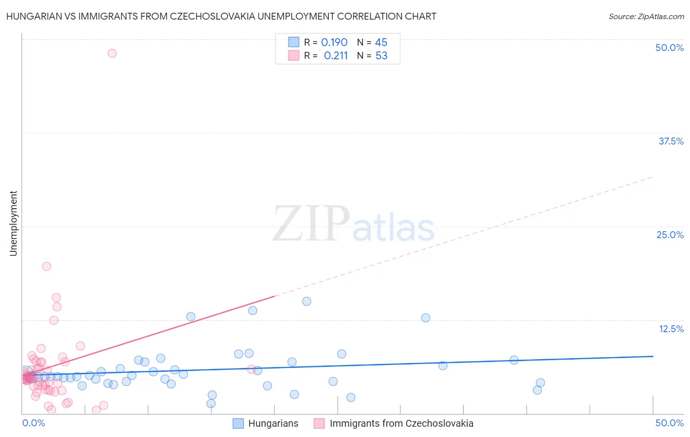 Hungarian vs Immigrants from Czechoslovakia Unemployment
