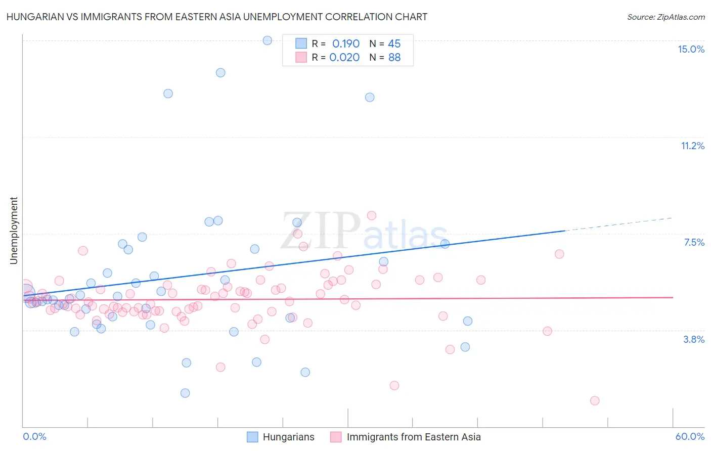 Hungarian vs Immigrants from Eastern Asia Unemployment