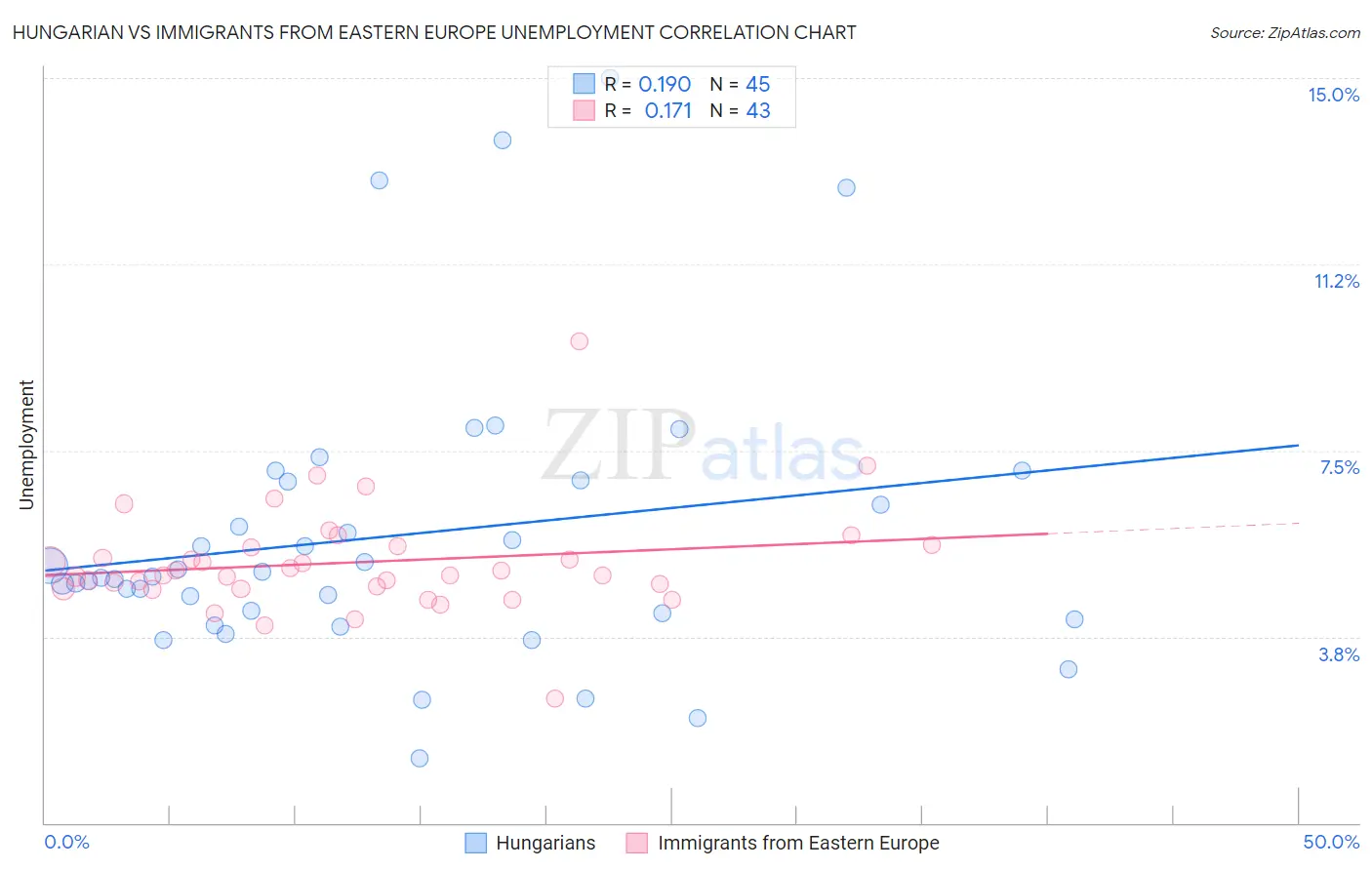 Hungarian vs Immigrants from Eastern Europe Unemployment