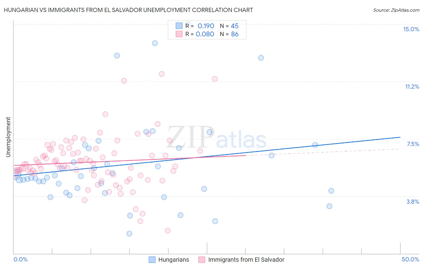 Hungarian vs Immigrants from El Salvador Unemployment