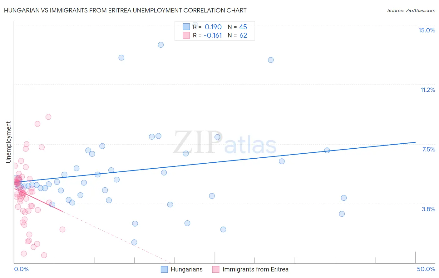 Hungarian vs Immigrants from Eritrea Unemployment