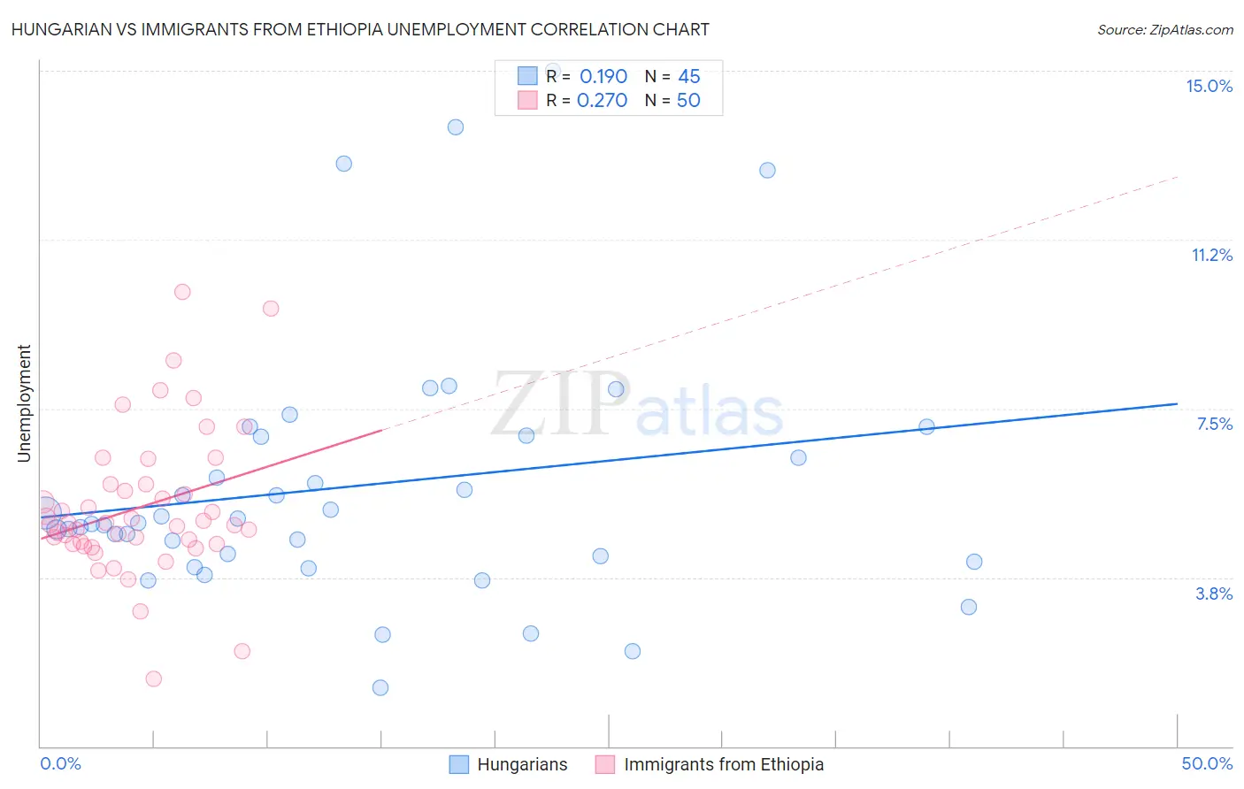 Hungarian vs Immigrants from Ethiopia Unemployment