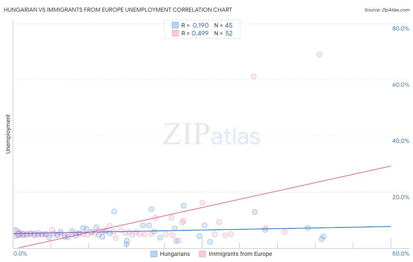 Hungarian vs Immigrants from Europe Unemployment