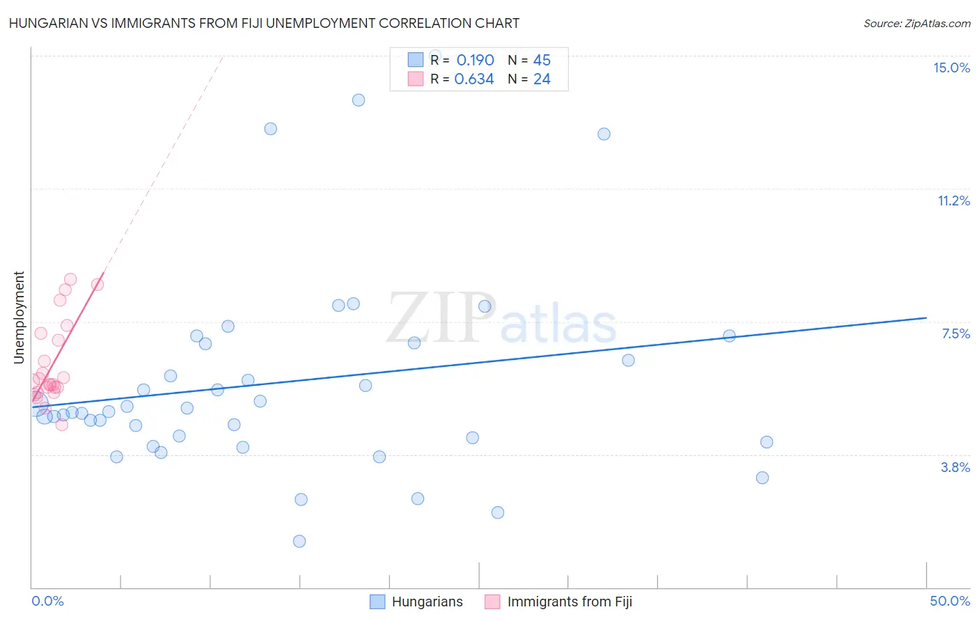 Hungarian vs Immigrants from Fiji Unemployment