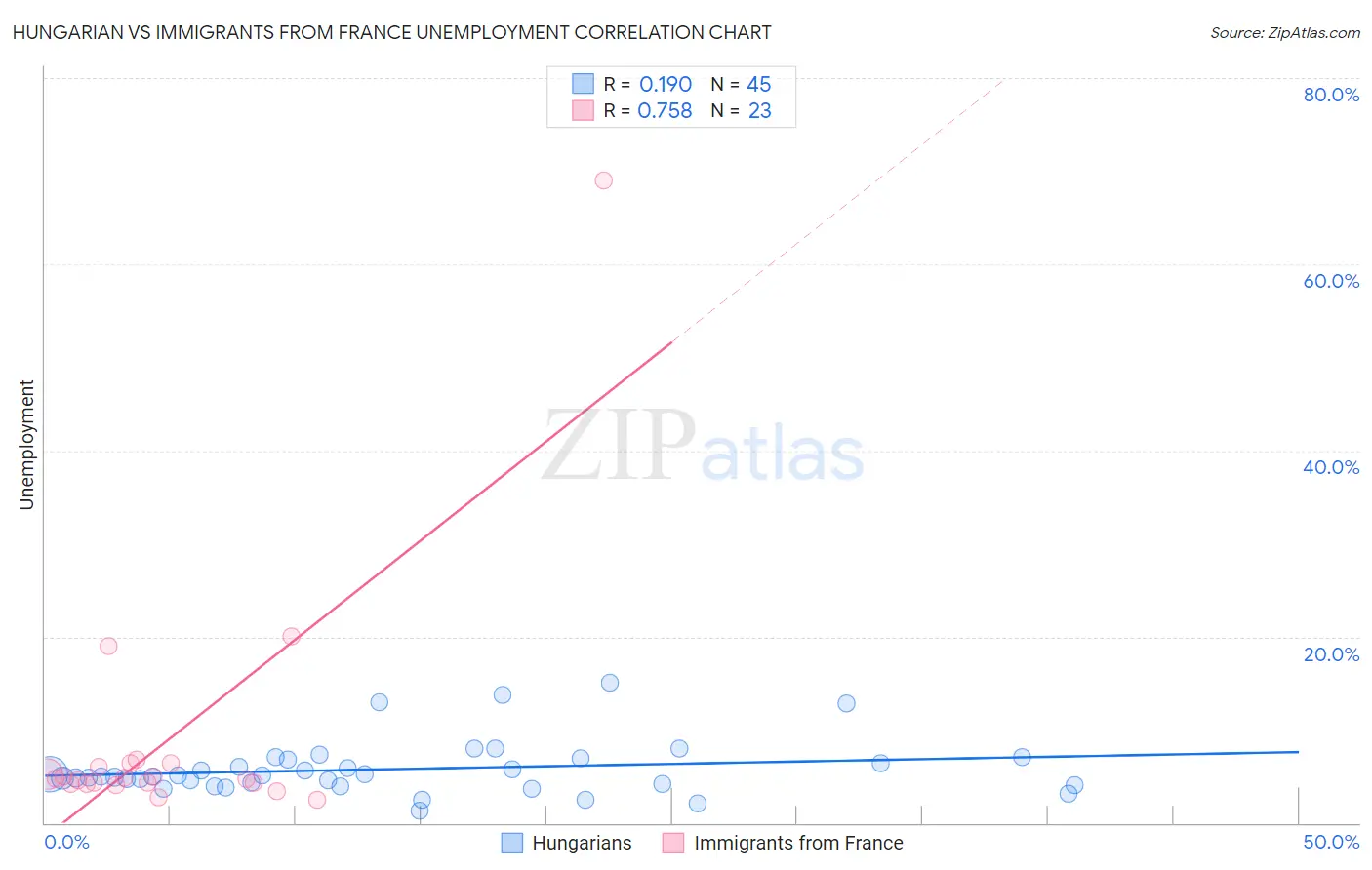 Hungarian vs Immigrants from France Unemployment