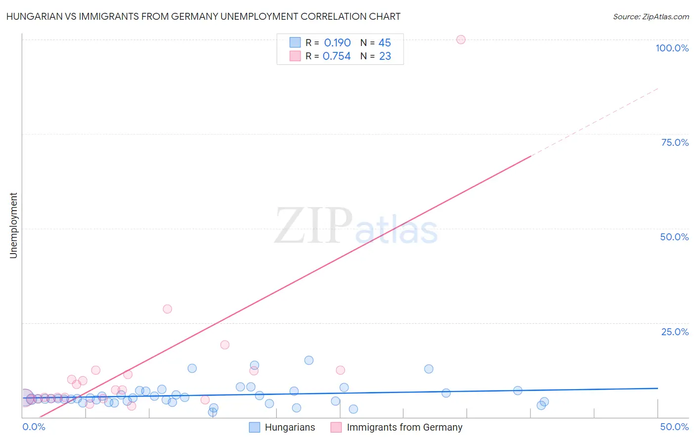 Hungarian vs Immigrants from Germany Unemployment