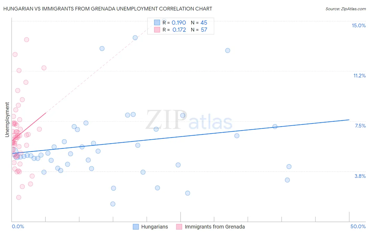 Hungarian vs Immigrants from Grenada Unemployment