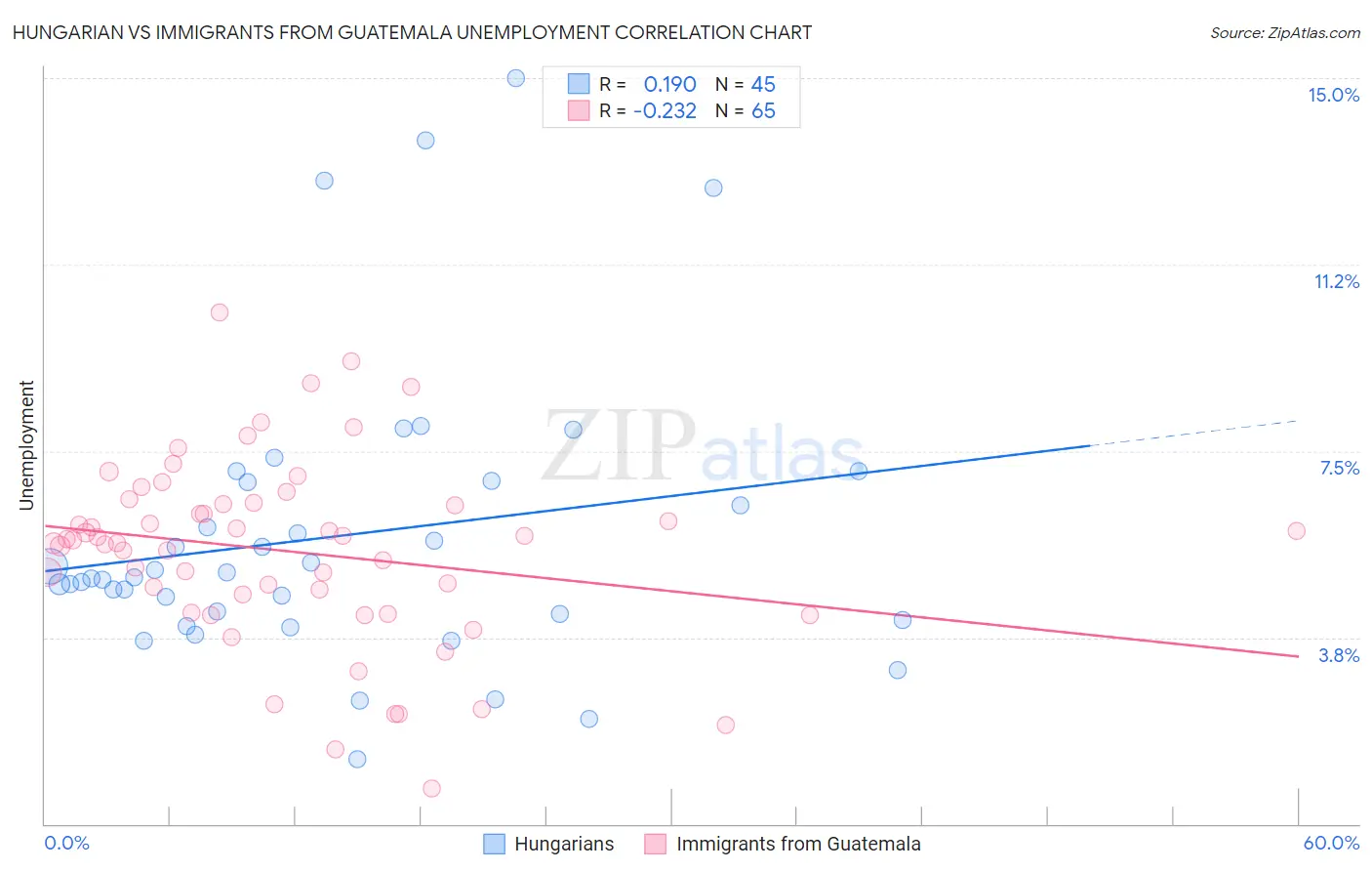 Hungarian vs Immigrants from Guatemala Unemployment