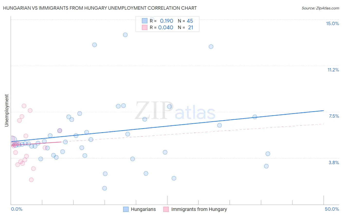 Hungarian vs Immigrants from Hungary Unemployment