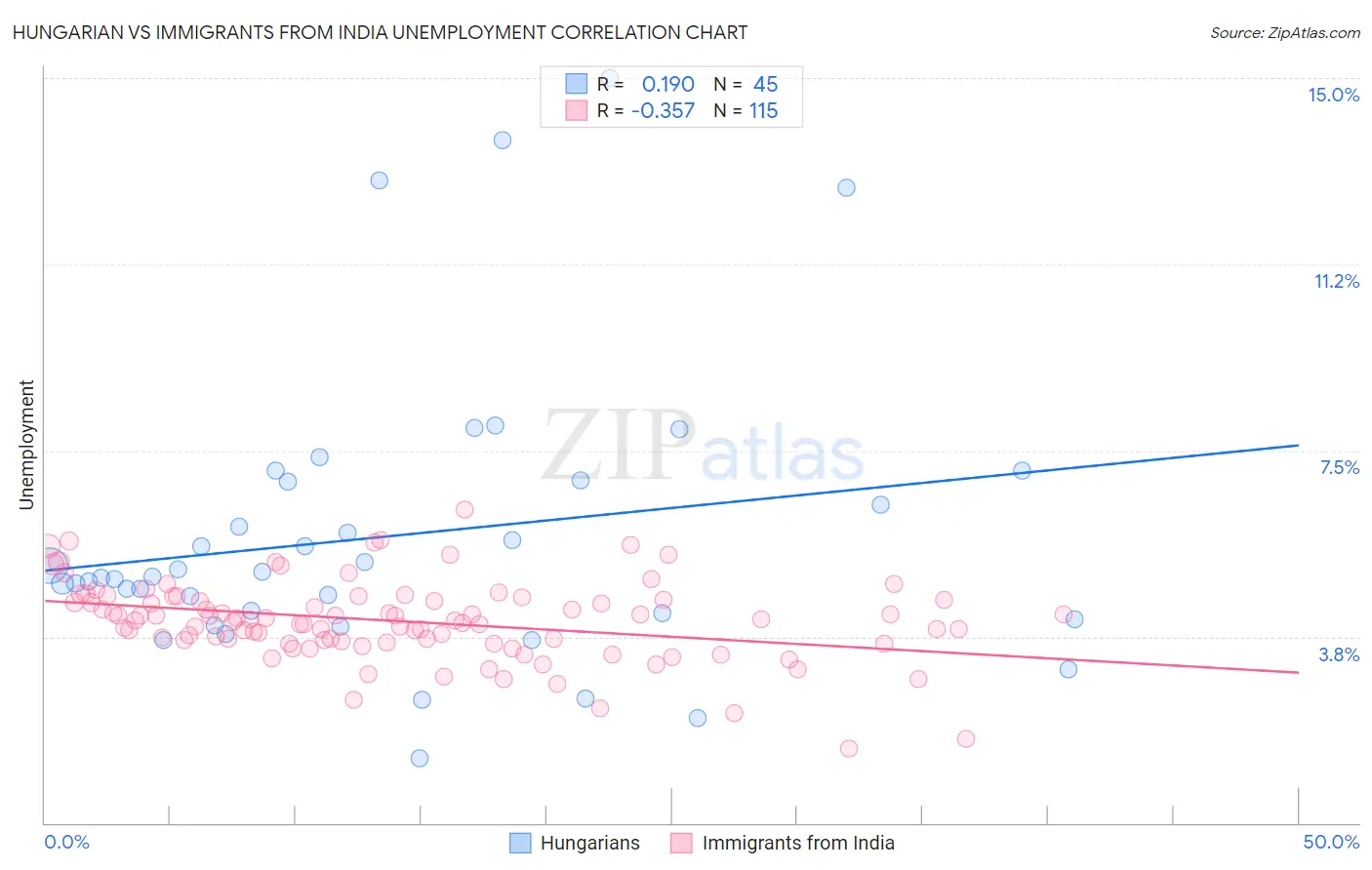 Hungarian vs Immigrants from India Unemployment