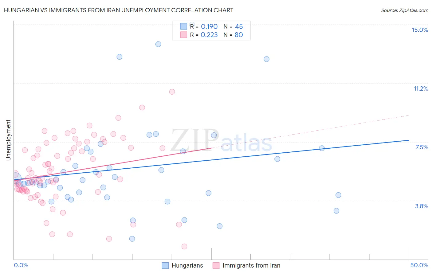 Hungarian vs Immigrants from Iran Unemployment