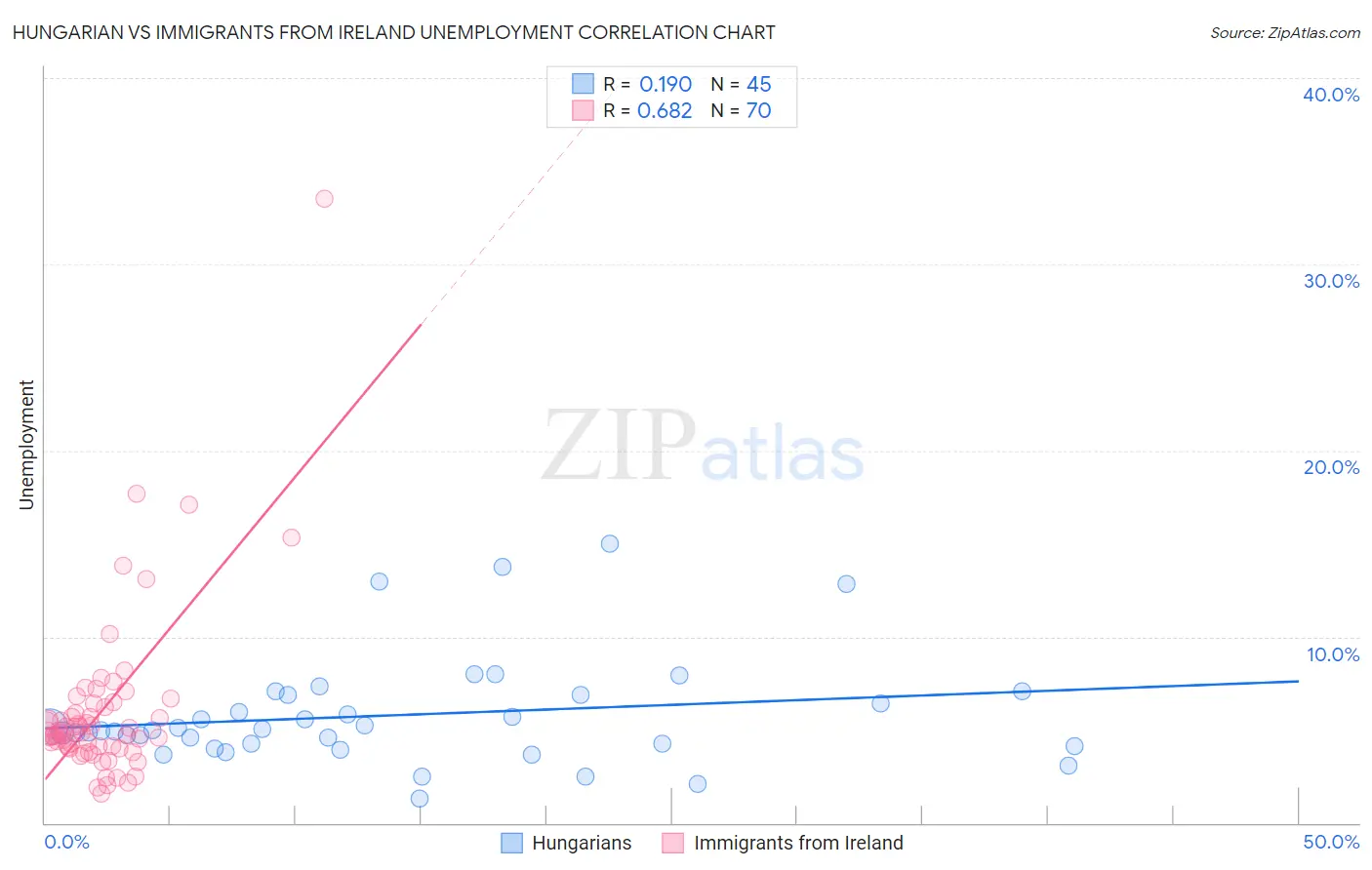 Hungarian vs Immigrants from Ireland Unemployment