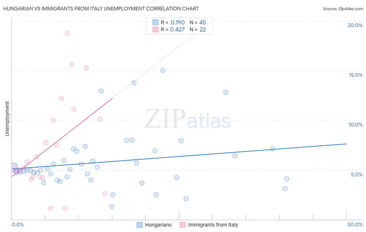 Hungarian vs Immigrants from Italy Unemployment