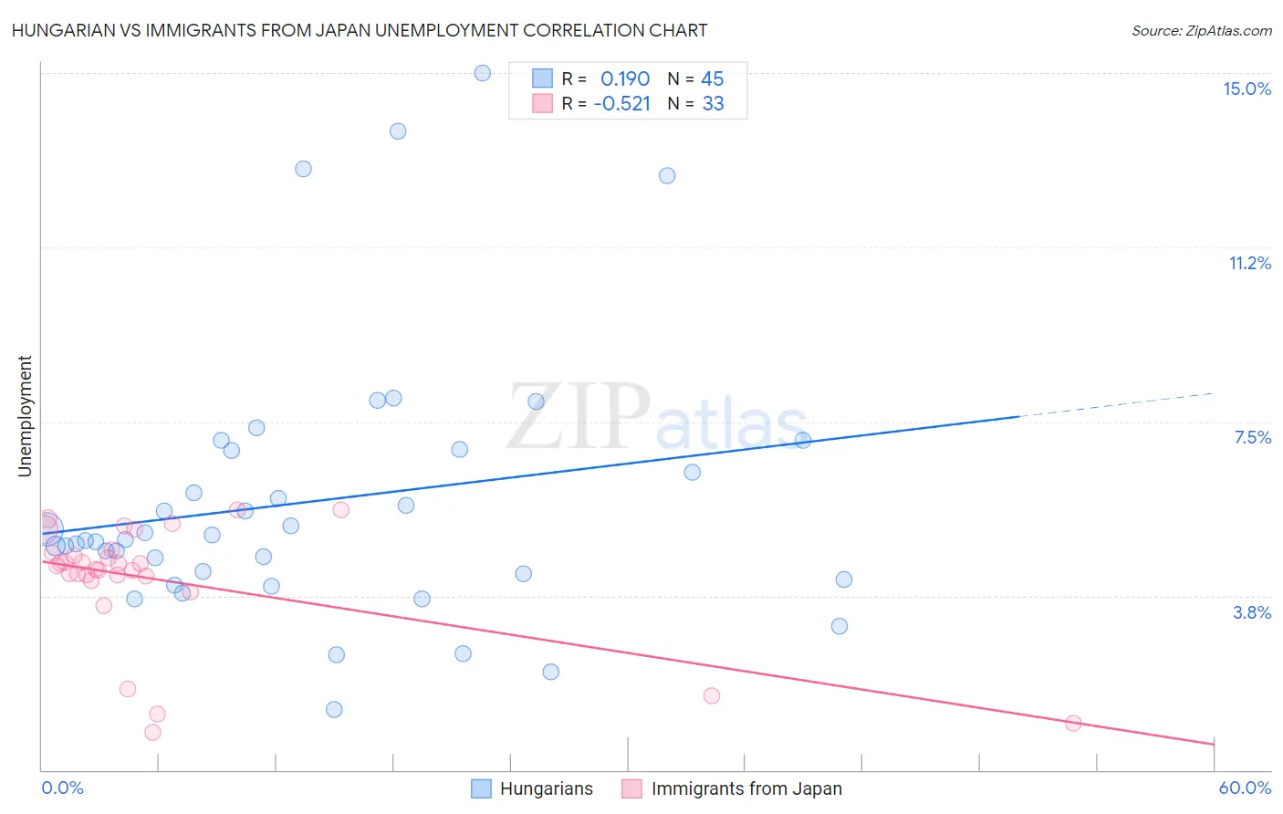 Hungarian vs Immigrants from Japan Unemployment