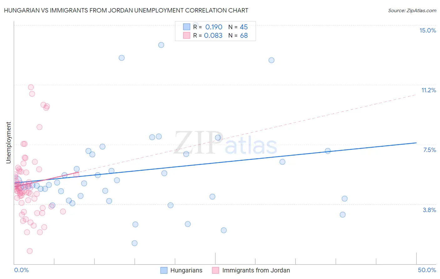 Hungarian vs Immigrants from Jordan Unemployment