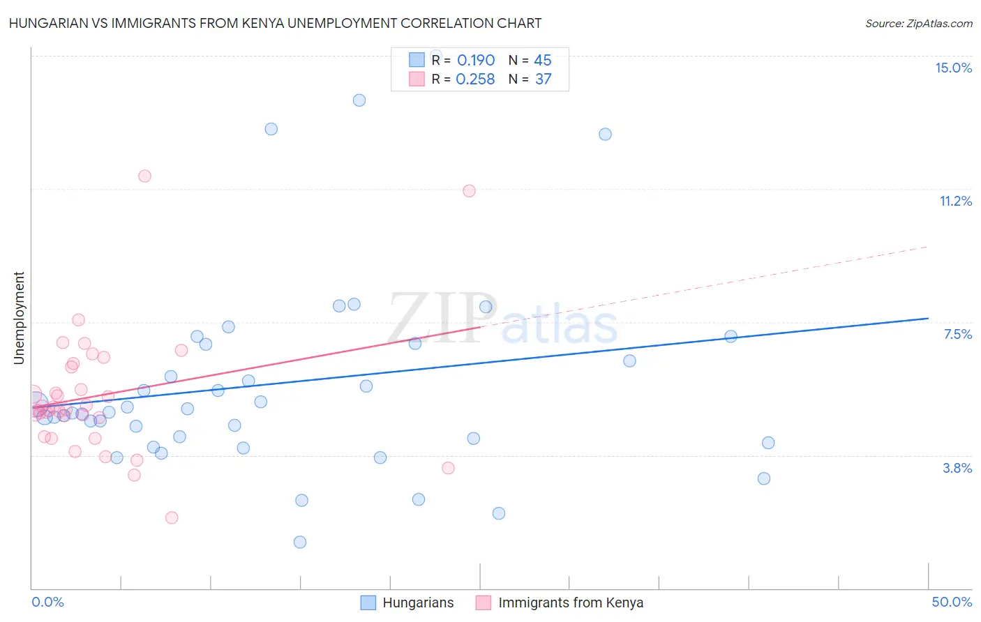Hungarian vs Immigrants from Kenya Unemployment