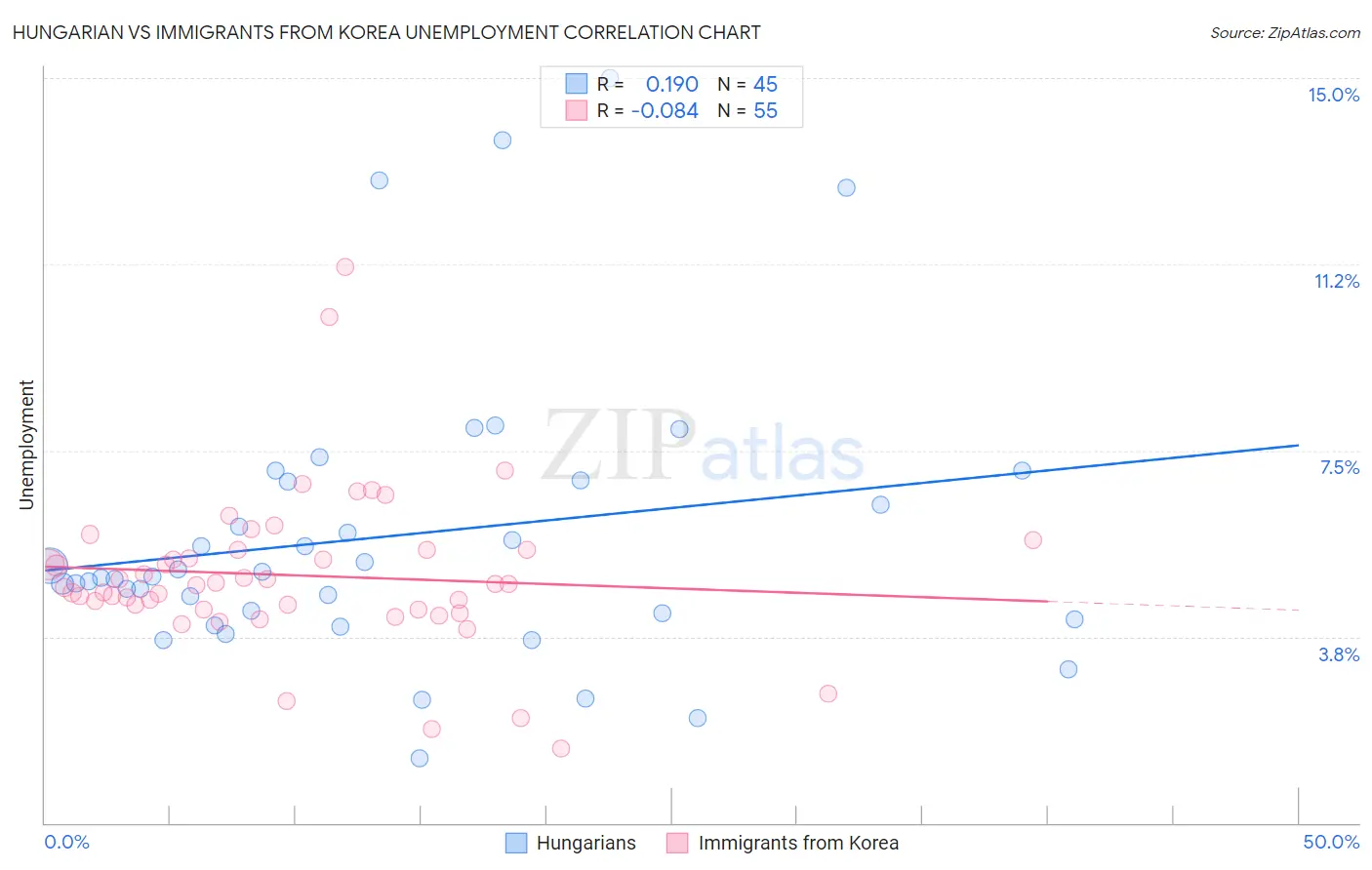 Hungarian vs Immigrants from Korea Unemployment