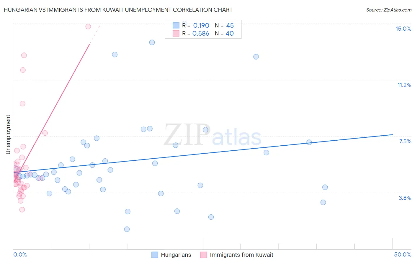 Hungarian vs Immigrants from Kuwait Unemployment