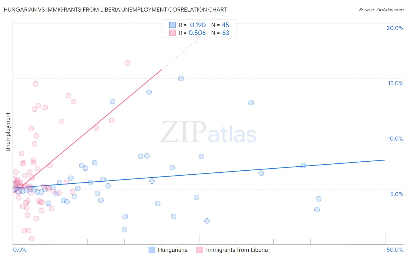Hungarian vs Immigrants from Liberia Unemployment