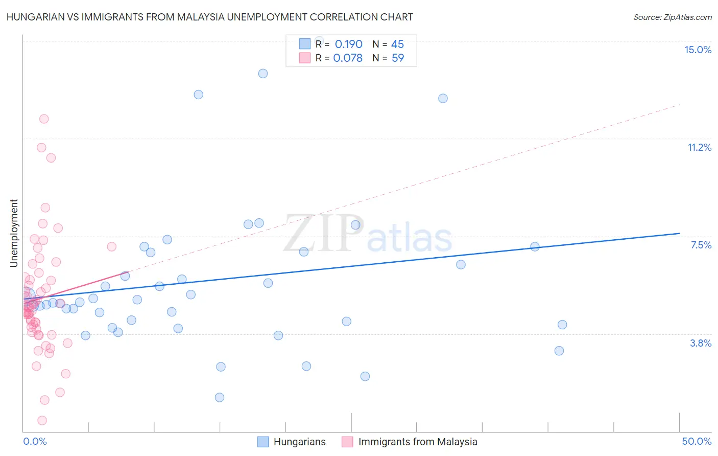 Hungarian vs Immigrants from Malaysia Unemployment