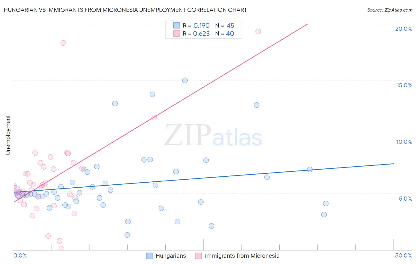 Hungarian vs Immigrants from Micronesia Unemployment