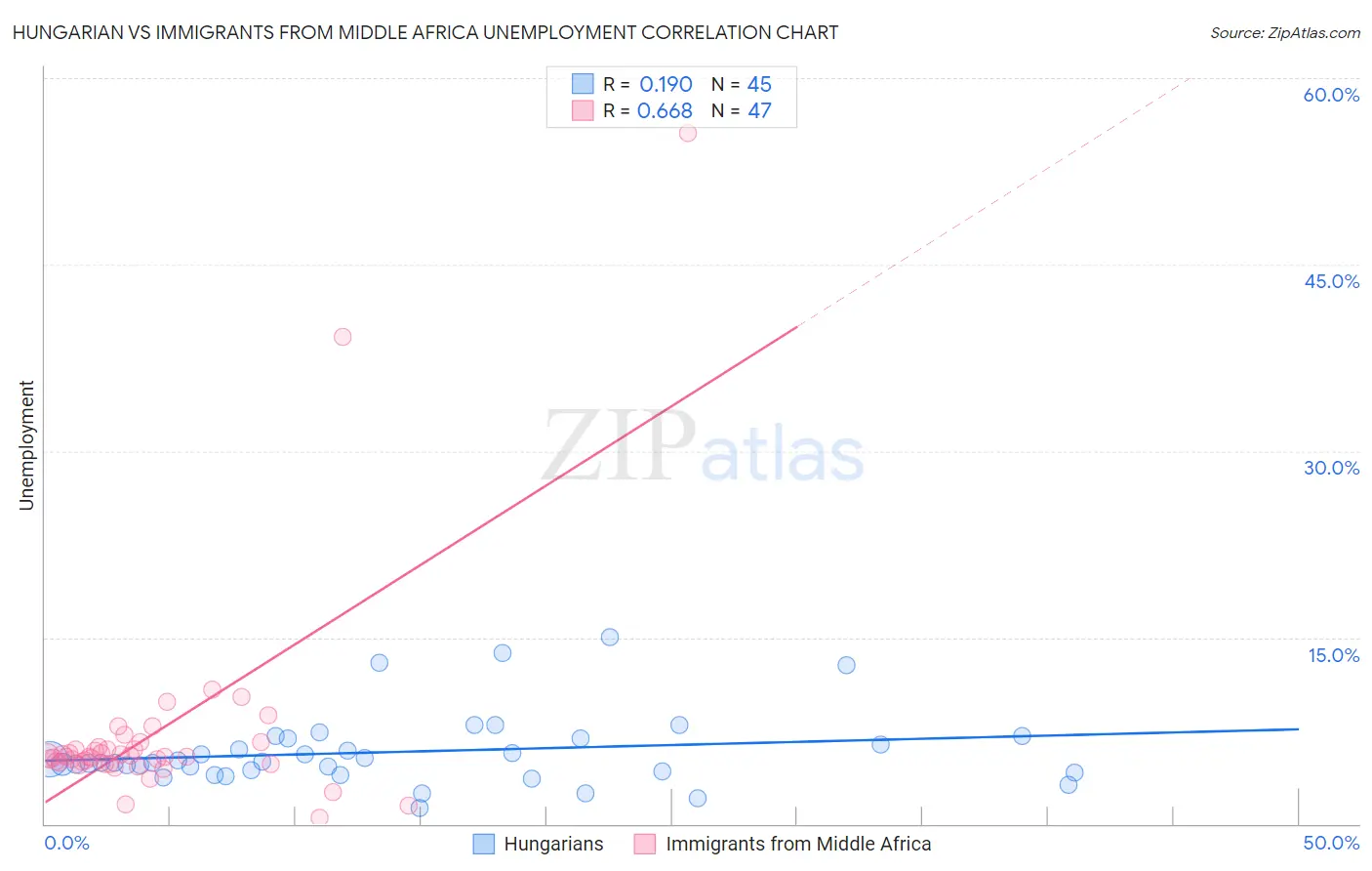 Hungarian vs Immigrants from Middle Africa Unemployment