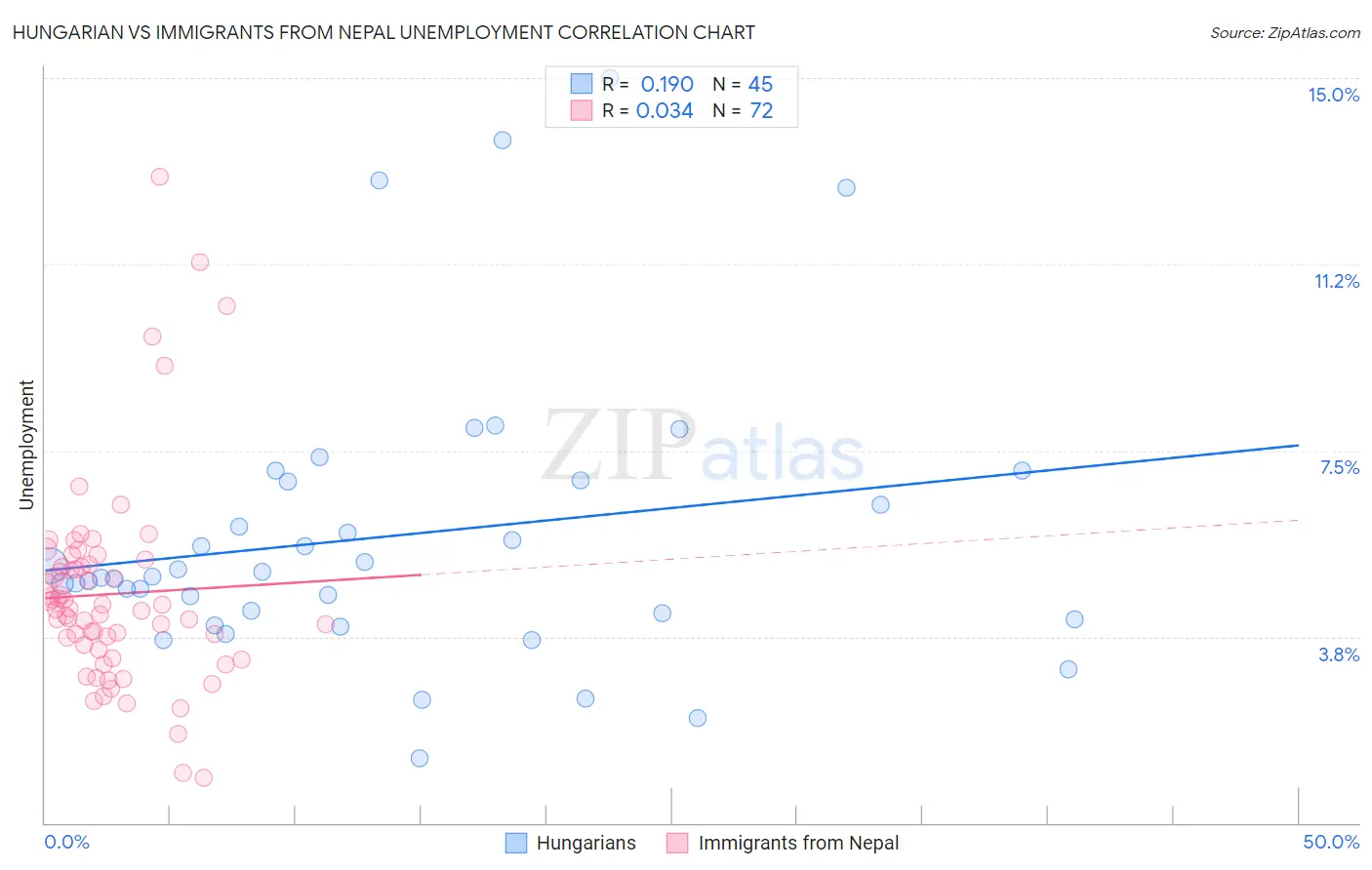 Hungarian vs Immigrants from Nepal Unemployment